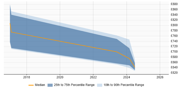 Contractor daily rate distribution trend for Head of Engineering job vacancies in Hampshire