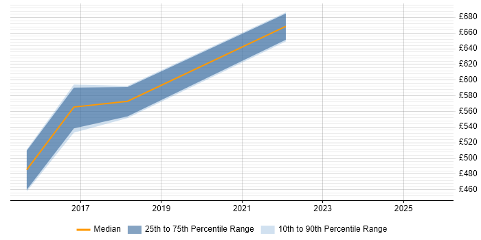 Contractor daily rate distribution trend for Head of Finance job vacancies in Hampshire