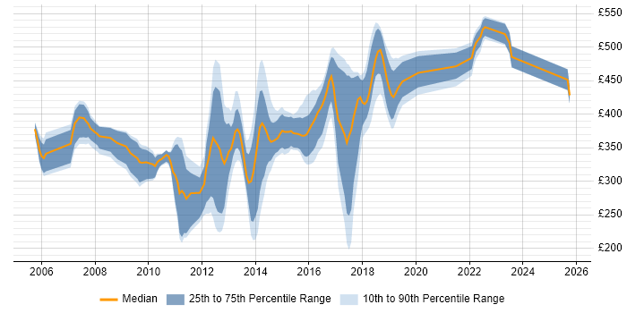 Contractor daily rate distribution trend for jobs in Hampshire citing Hibernate Contractor daily rate distribution trend for jobs in Hampshire citing Hibernate