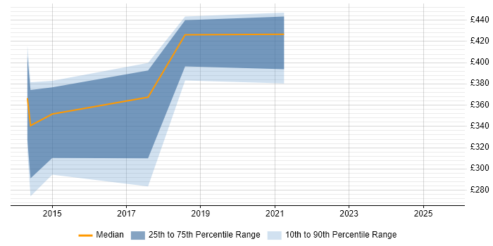 Contractor daily rate distribution trend for jobs in Hampshire citing High-Fidelity Prototypes Contractor daily rate distribution trend for jobs in Hampshire citing High-Fidelity Prototypes