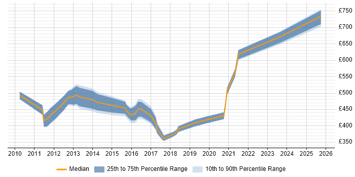Contractor daily rate distribution trend for jobs in Hampshire citing HMG Security Policy Framework