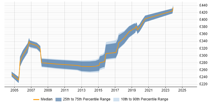 Contractor daily rate distribution trend for jobs in Hampshire citing HNC