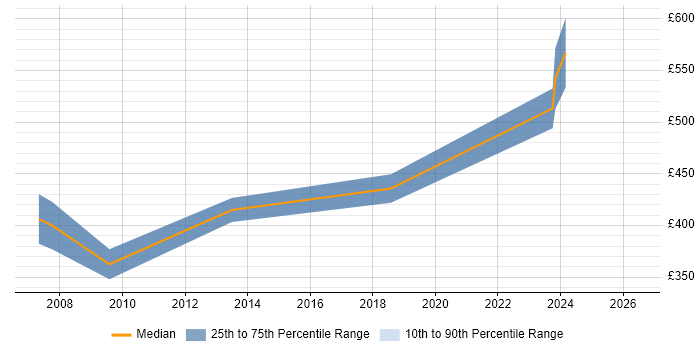 Contractor daily rate distribution trend for jobs in Hampshire citing HOOD