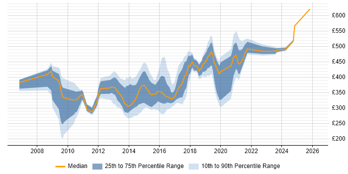 Contractor daily rate distribution trend for jobs in Hook citing Active Directory