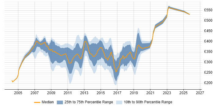 Contractor daily rate distribution trend for Analyst job vacancies in Hook