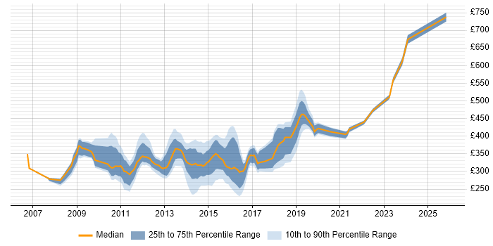 Contractor daily rate distribution trend for jobs in Hook citing Analytical Skills