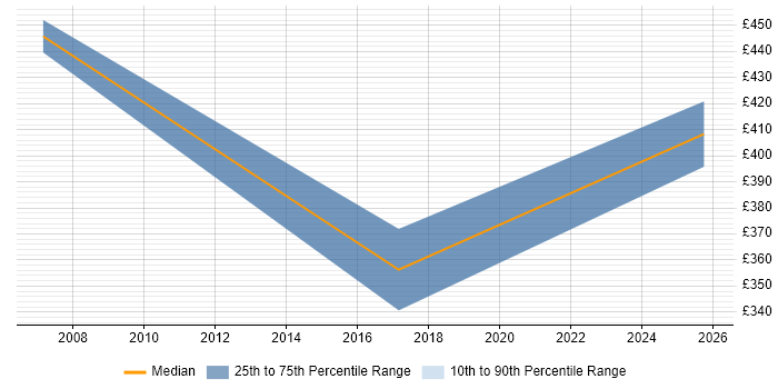 Contractor daily rate distribution trend for jobs in Hook citing AI