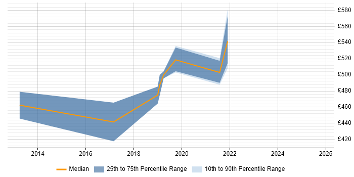 Contractor daily rate distribution trend for jobs in Hook citing AWS