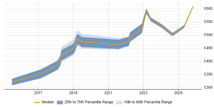 Contractor daily rate distribution trend for jobs in Hook citing Azure