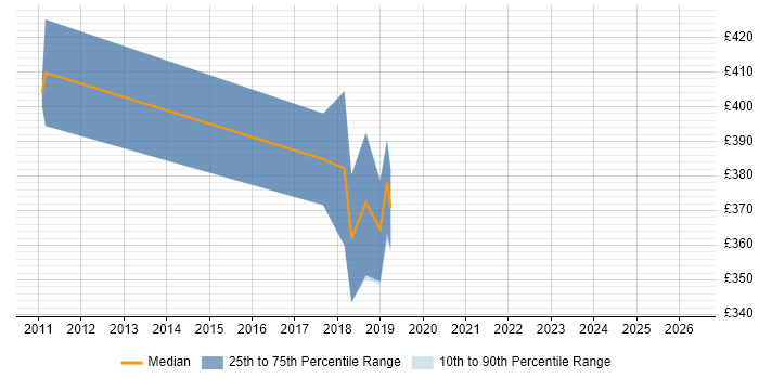 Contractor daily rate distribution trend for jobs in Hook citing Bash
