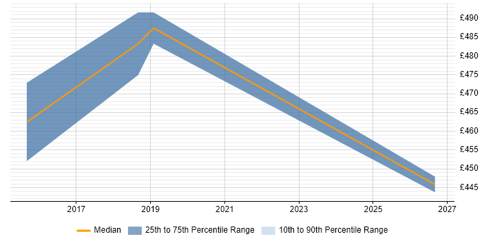 Contractor daily rate distribution trend for jobs in Hook citing Case Management