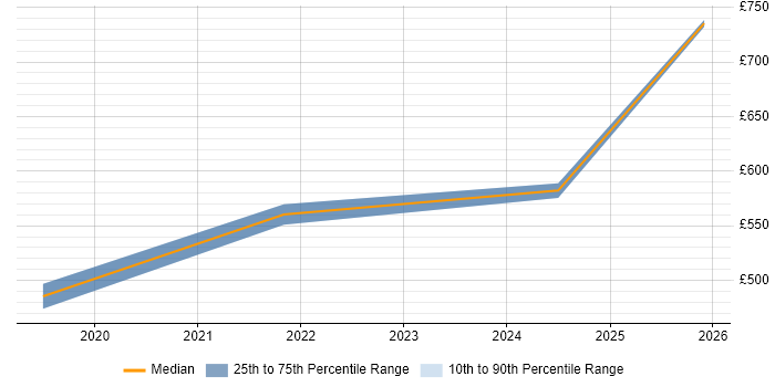 Contractor daily rate distribution trend for jobs in Hook citing CI/CD