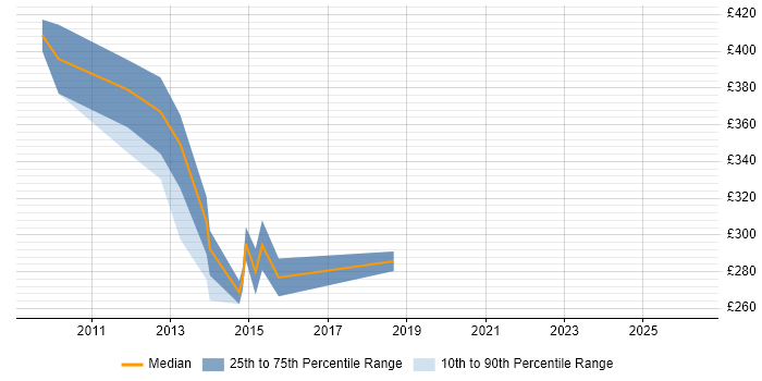 Contractor daily rate distribution trend for jobs in Hook citing CMS