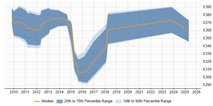 Contractor daily rate distribution trend for jobs in Hook citing Collaborative Working