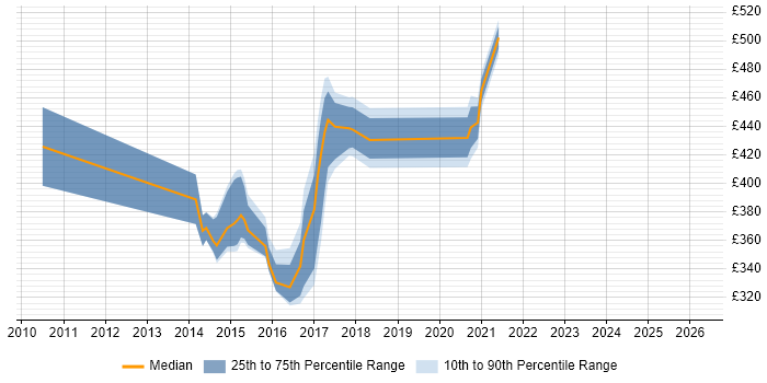 Contractor daily rate distribution trend for jobs in Hook citing Computer Science Degree
