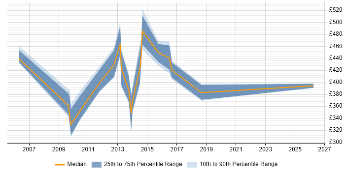 Contractor daily rate distribution trend for jobs in Hook citing Content Management