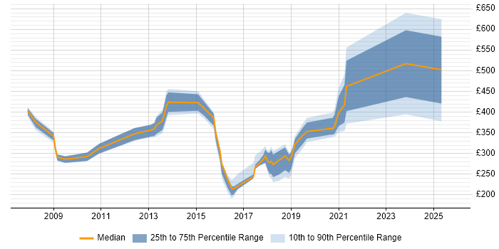 Contractor daily rate distribution trend for jobs in Hook citing Continuous Improvement