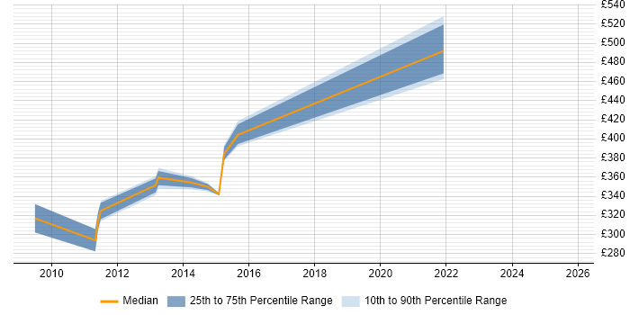 Contractor daily rate distribution trend for jobs in Hook citing Cryptography