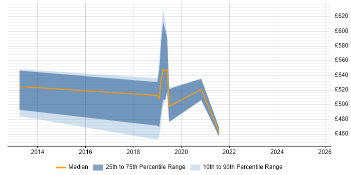Contractor daily rate distribution trend for jobs in Hook citing Cybersecurity