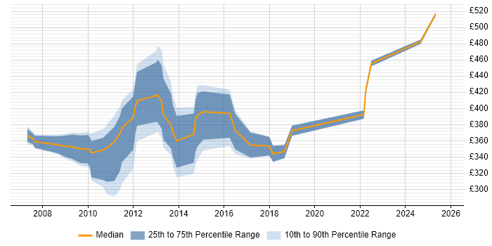 Contractor daily rate distribution trend for jobs in Hook citing Data Analysis