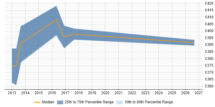 Contractor daily rate distribution trend for jobs in Hook citing Data Extraction