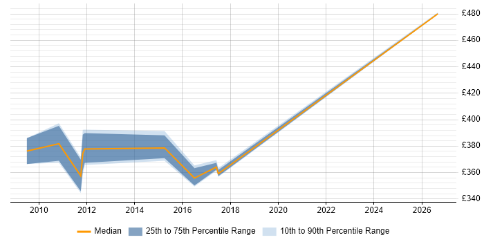 Contractor daily rate distribution trend for jobs in Hook citing Data Integration