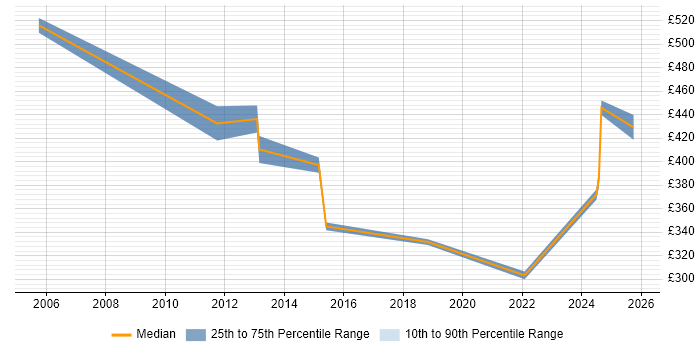 Contractor daily rate distribution trend for jobs in Hook citing Data Protection Act