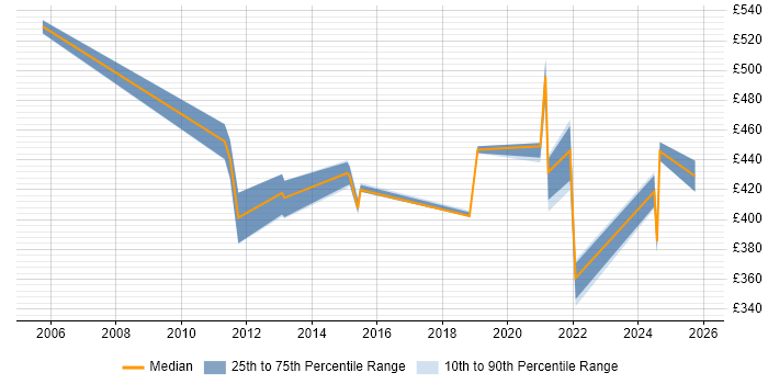 Contractor daily rate distribution trend for jobs in Hook citing Data Protection