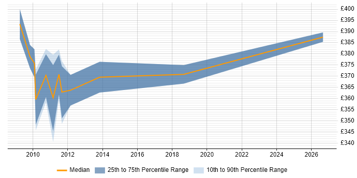 Contractor daily rate distribution trend for jobs in Hook citing Data Structures
