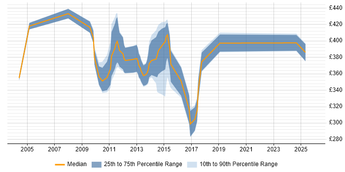 Contractor daily rate distribution trend for jobs in Hook citing Data Warehouse