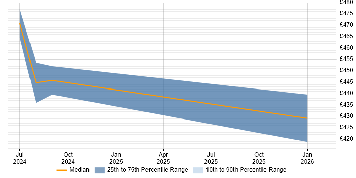 Contractor daily rate distribution trend for jobs in Hook citing Databricks