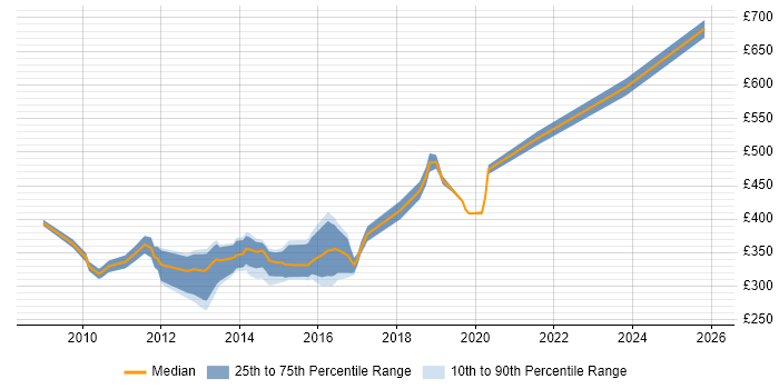 Contractor daily rate distribution trend for jobs in Hook citing Decision-Making