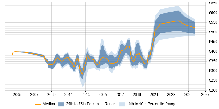 Contractor daily rate distribution trend for jobs in Hook citing Degree