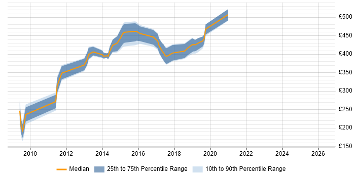 Contractor daily rate distribution trend for Design Engineer job vacancies in Hook