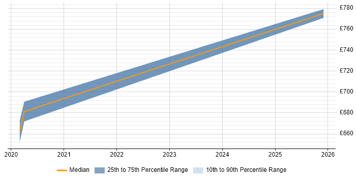 Contractor daily rate distribution trend for jobs in Hook citing DevSecOps