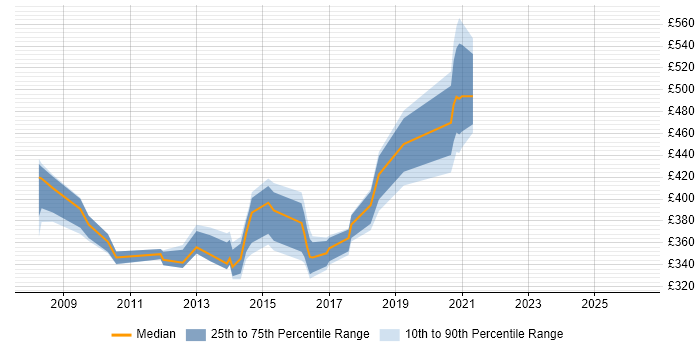 Contractor daily rate distribution trend for jobs in Hook citing DHCP
