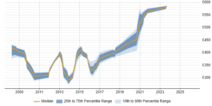 Contractor daily rate distribution trend for jobs in Hook citing DNS