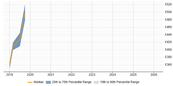 Contractor daily rate distribution trend for jobs in Hook citing Docker