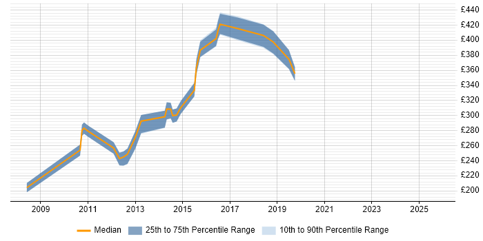 Contractor daily rate distribution trend for jobs in Hook citing Document Management