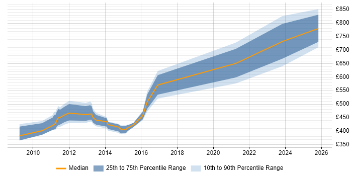 Contractor daily rate distribution trend for jobs in Hook citing Enterprise Architecture