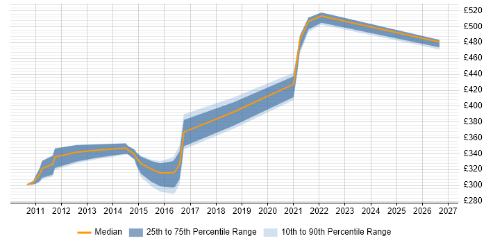 Contractor daily rate distribution trend for jobs in Hook citing Enterprise Software