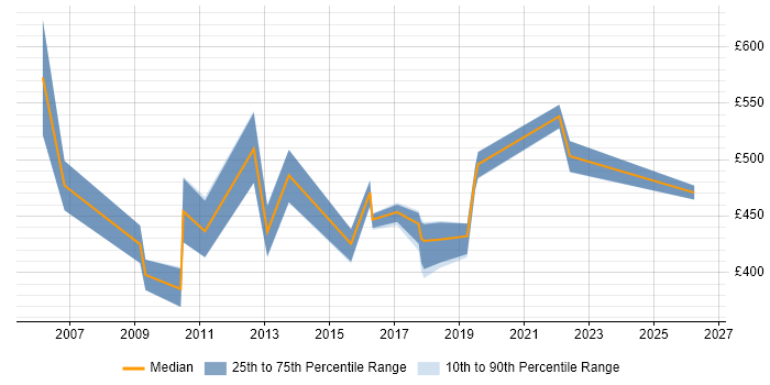 Contractor daily rate distribution trend for jobs in Hook citing ERP