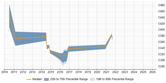 Contractor daily rate distribution trend for jobs in Hook citing Firmware