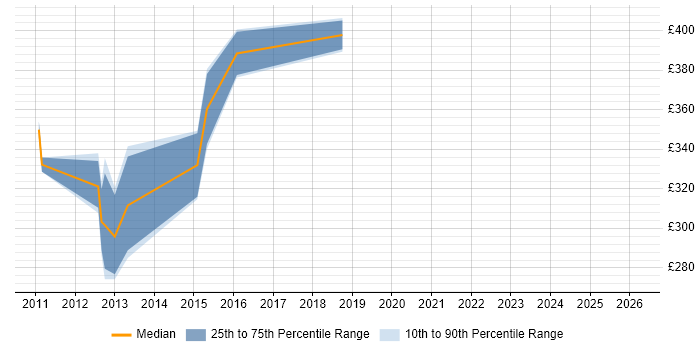 Contractor daily rate distribution trend for jobs in Hook citing Front End Development