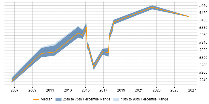 Contractor daily rate distribution trend for jobs in Hook citing Functional Testing