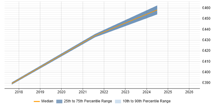 Contractor daily rate distribution trend for jobs in Hook citing GCP