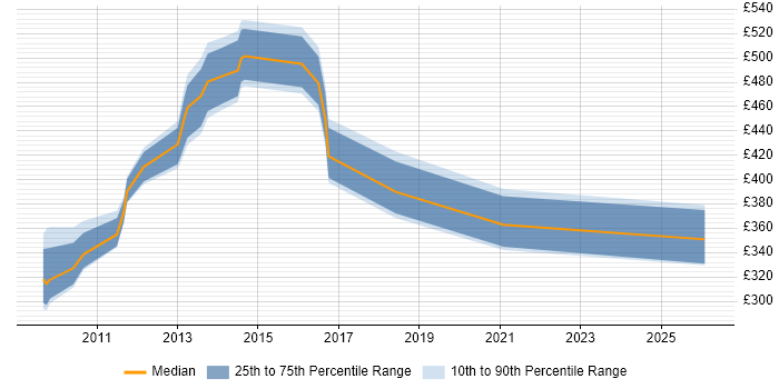 Contractor daily rate distribution trend for jobs in Hook citing Information Management