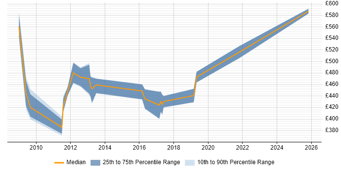 Contractor daily rate distribution trend for Infrastructure Architect job vacancies in Hook