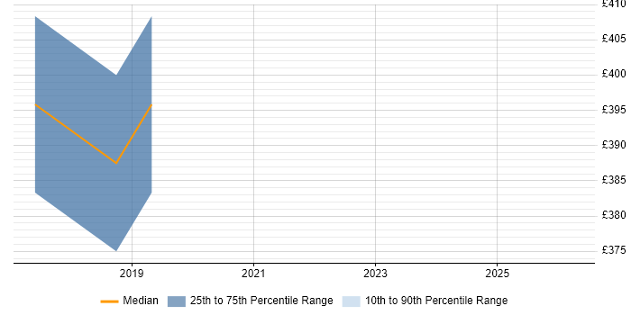 Contractor daily rate distribution trend for Infrastructure Design Engineer job vacancies in Hook
