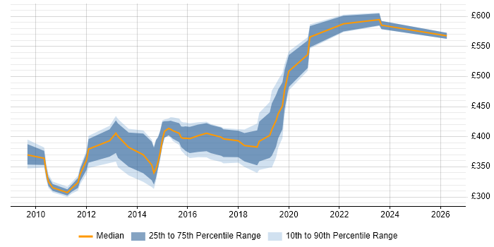 Contractor daily rate distribution trend for jobs in Hook citing Infrastructure Engineering